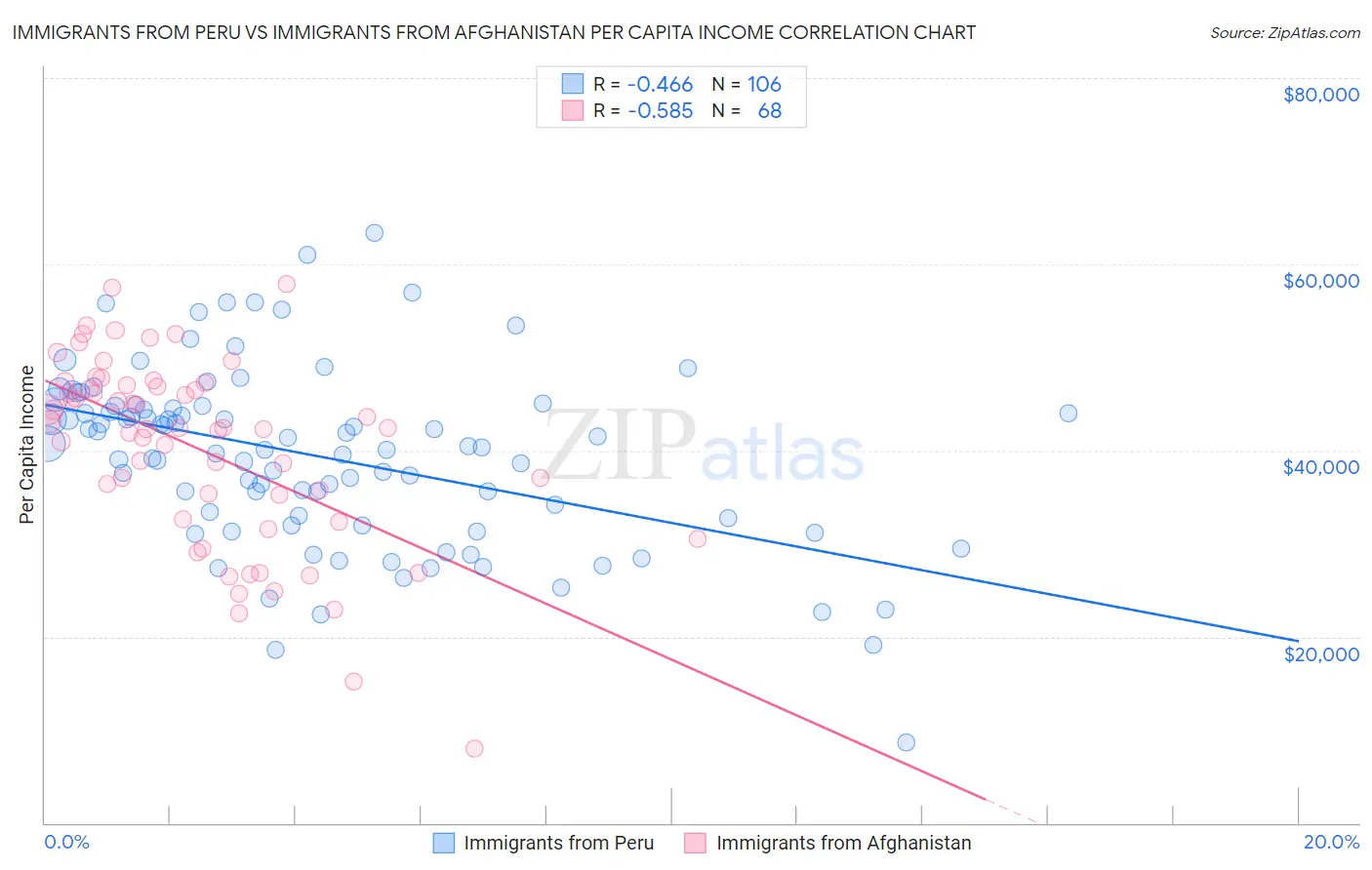 Immigrants from Peru vs Immigrants from Afghanistan Per Capita Income