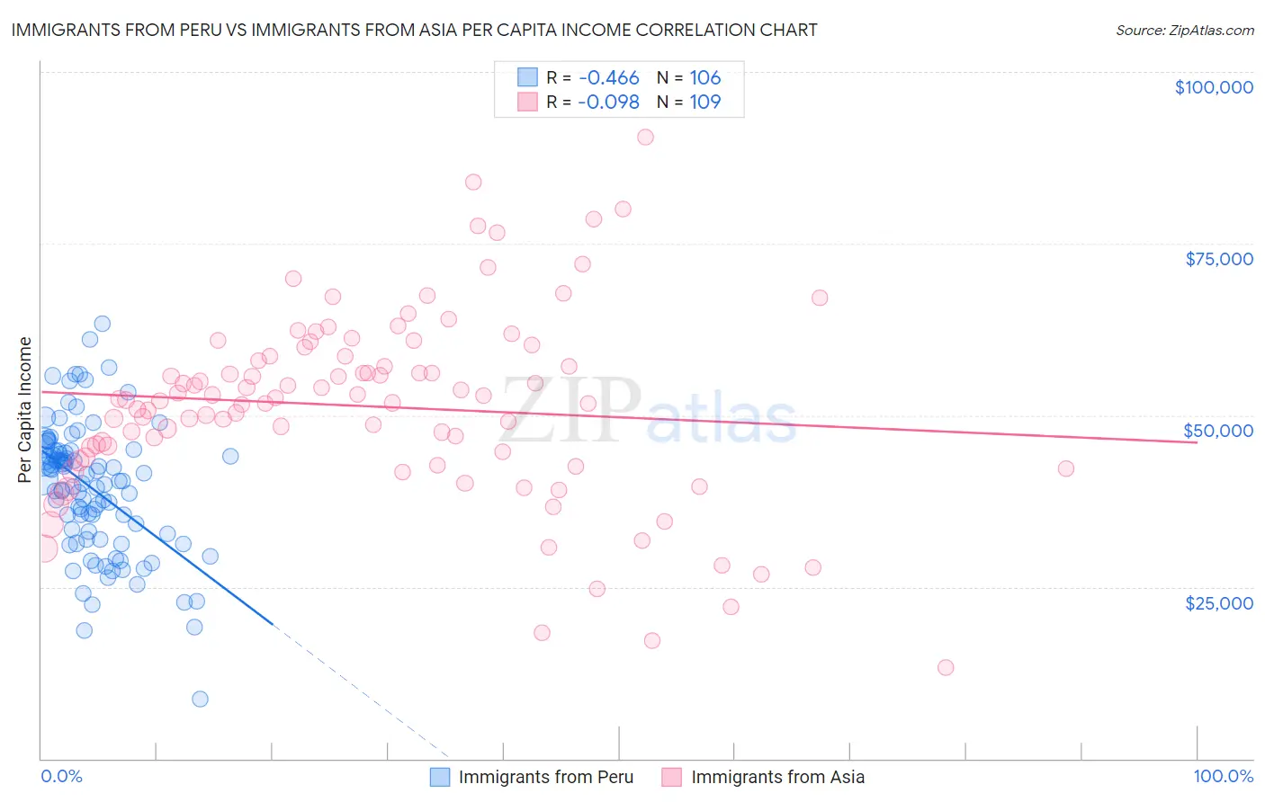 Immigrants from Peru vs Immigrants from Asia Per Capita Income