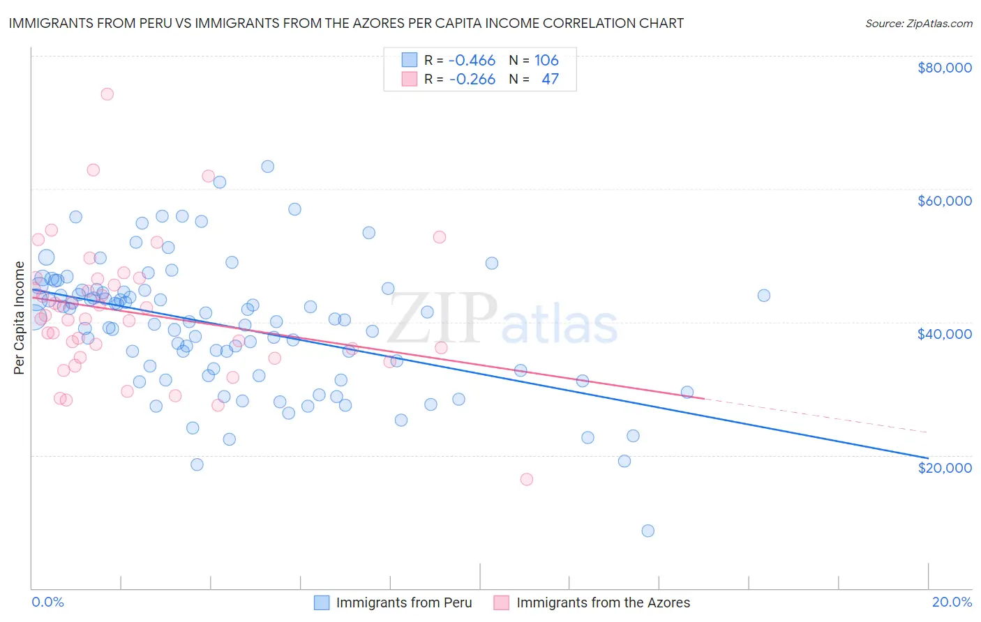 Immigrants from Peru vs Immigrants from the Azores Per Capita Income