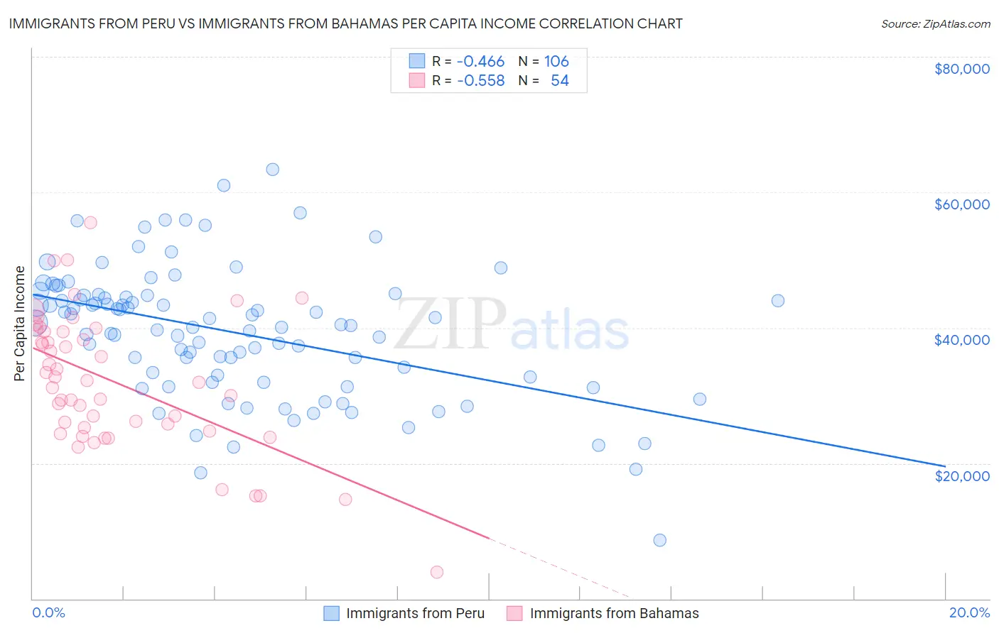 Immigrants from Peru vs Immigrants from Bahamas Per Capita Income