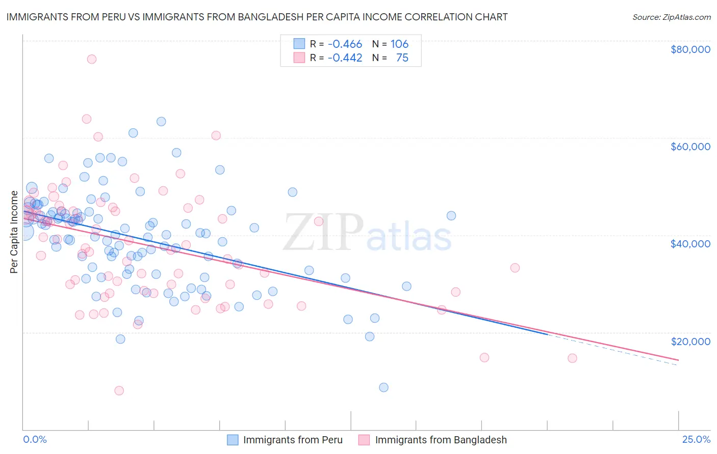 Immigrants from Peru vs Immigrants from Bangladesh Per Capita Income