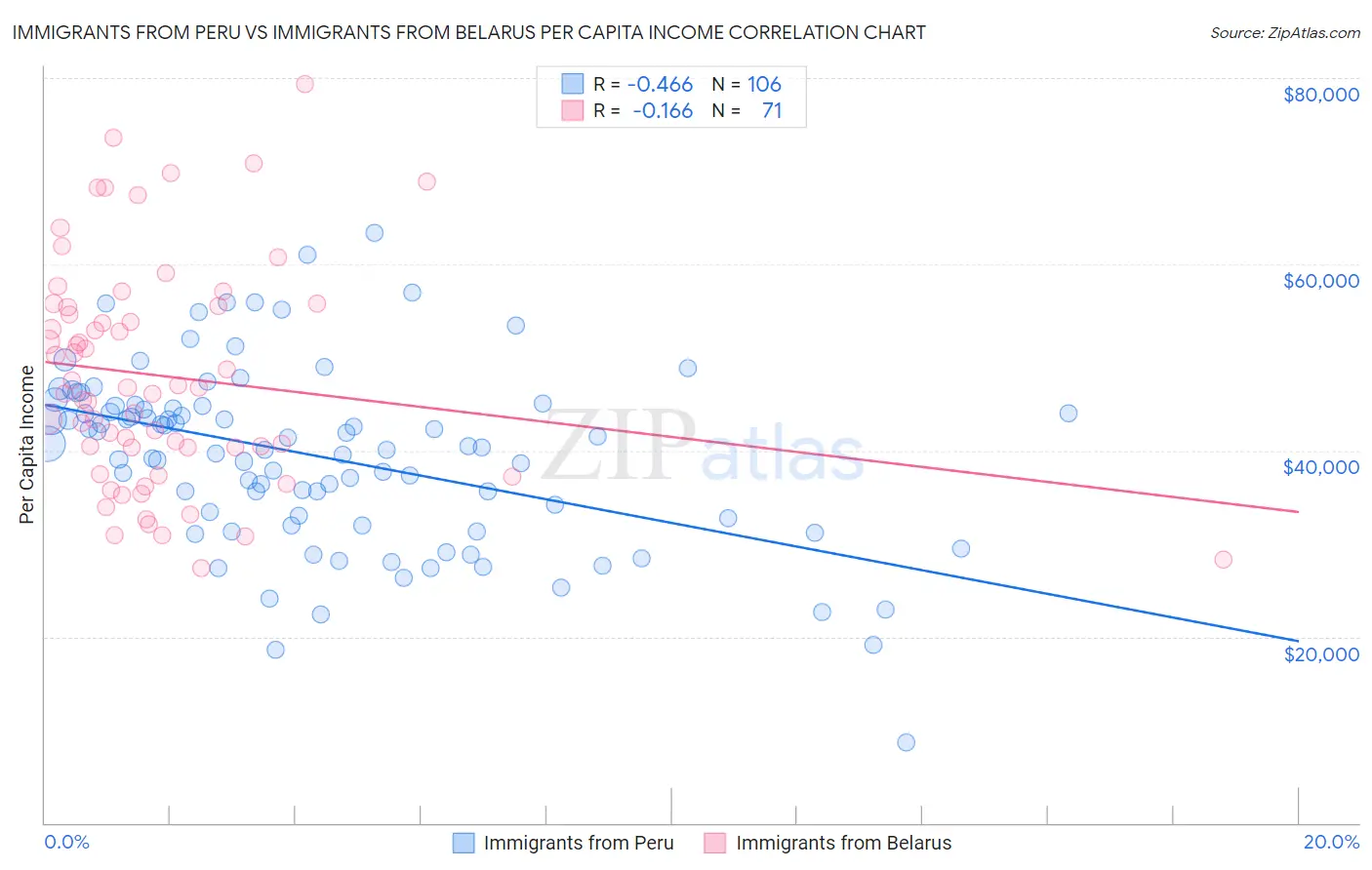 Immigrants from Peru vs Immigrants from Belarus Per Capita Income