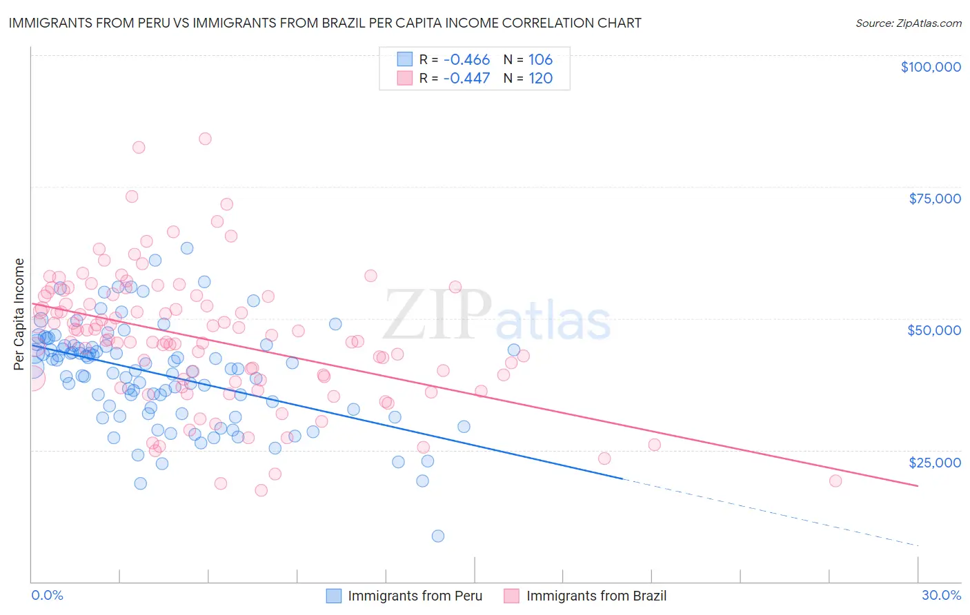 Immigrants from Peru vs Immigrants from Brazil Per Capita Income