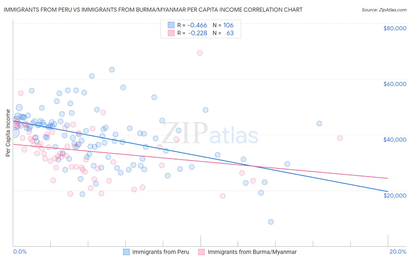 Immigrants from Peru vs Immigrants from Burma/Myanmar Per Capita Income