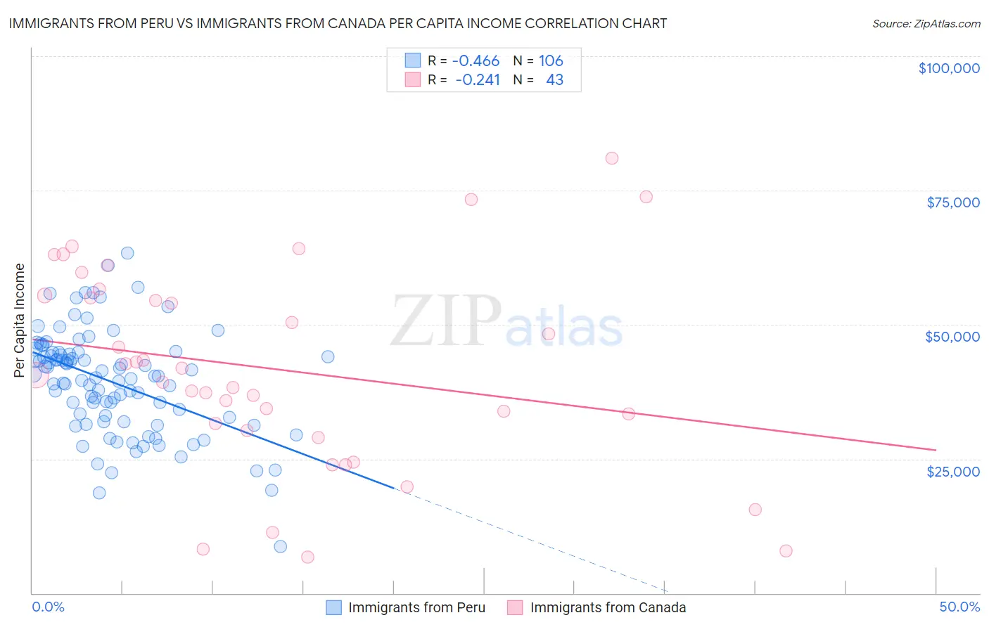 Immigrants from Peru vs Immigrants from Canada Per Capita Income