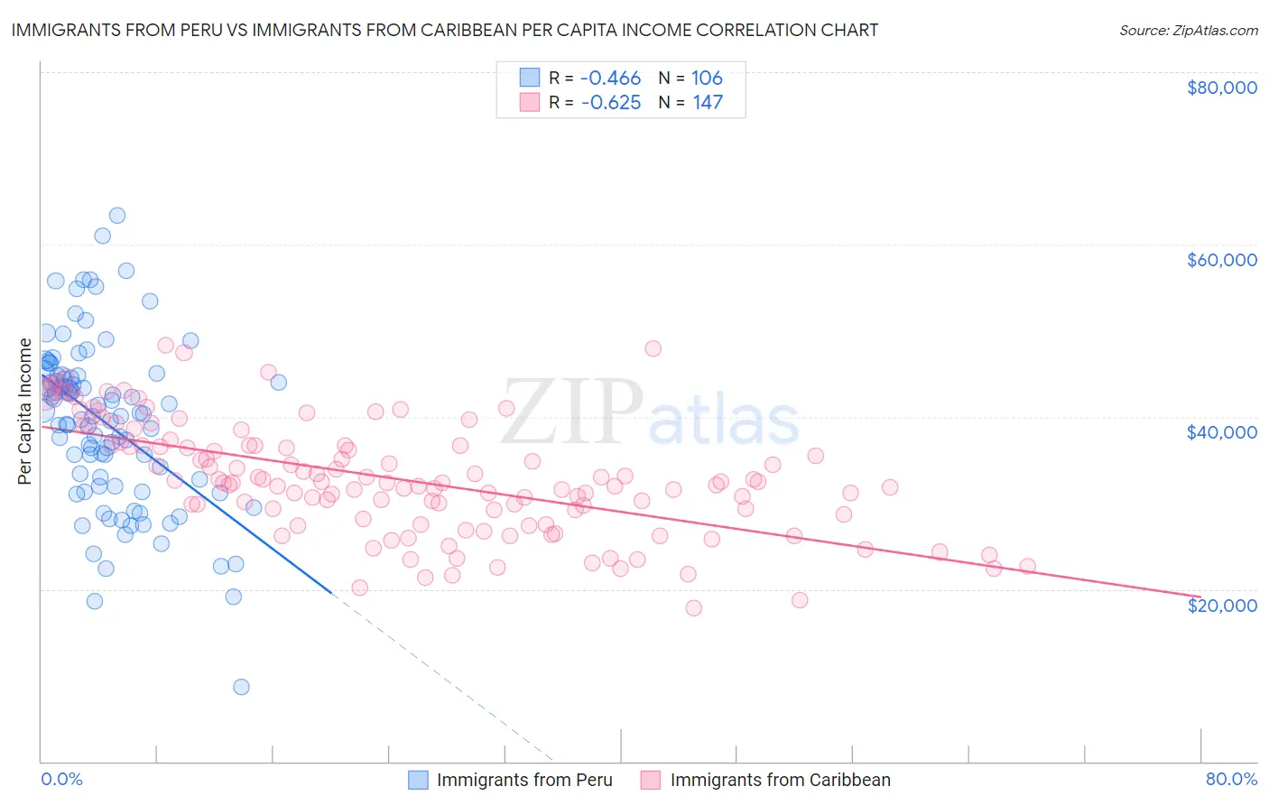 Immigrants from Peru vs Immigrants from Caribbean Per Capita Income