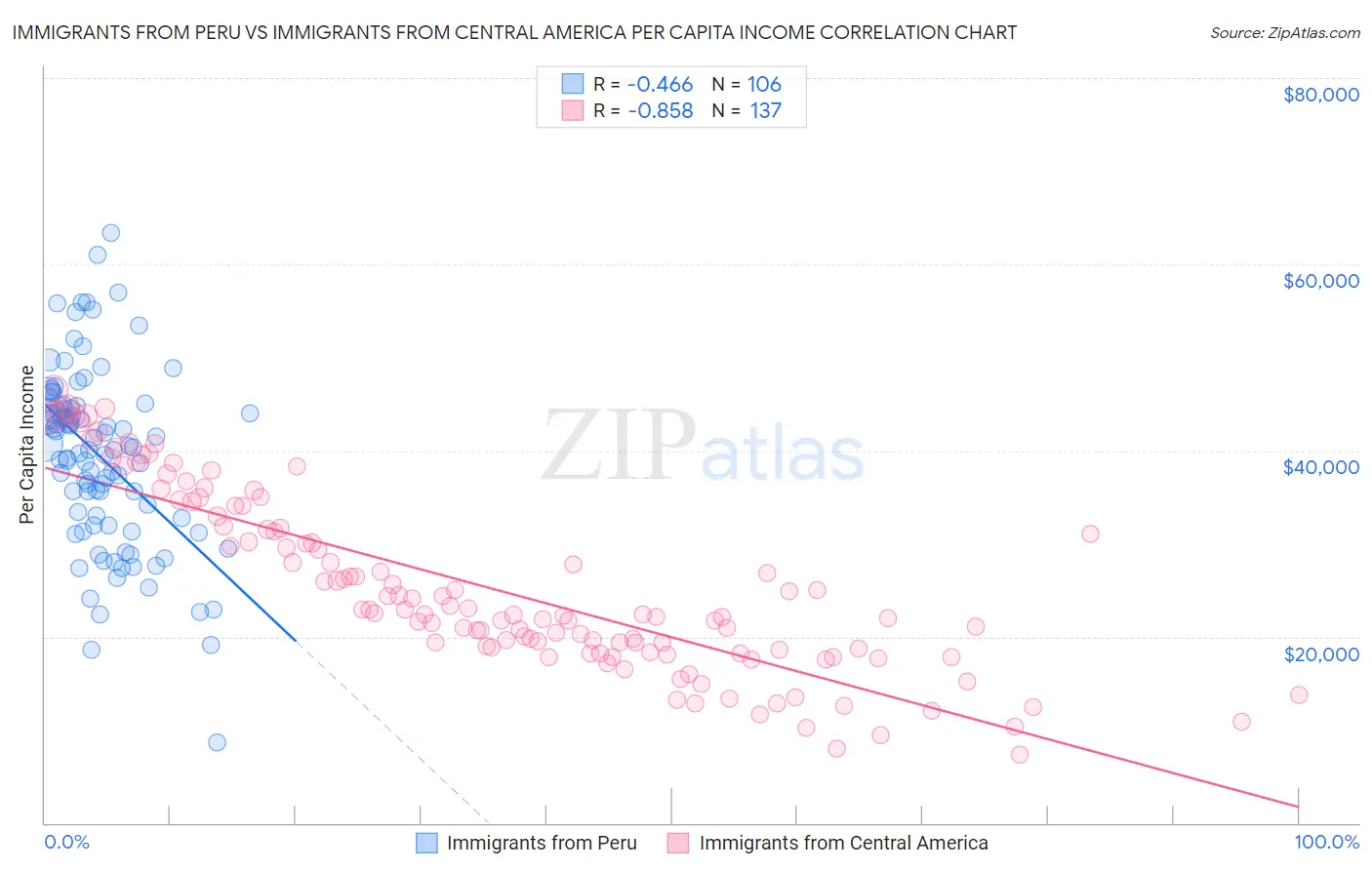 Immigrants from Peru vs Immigrants from Central America Per Capita Income