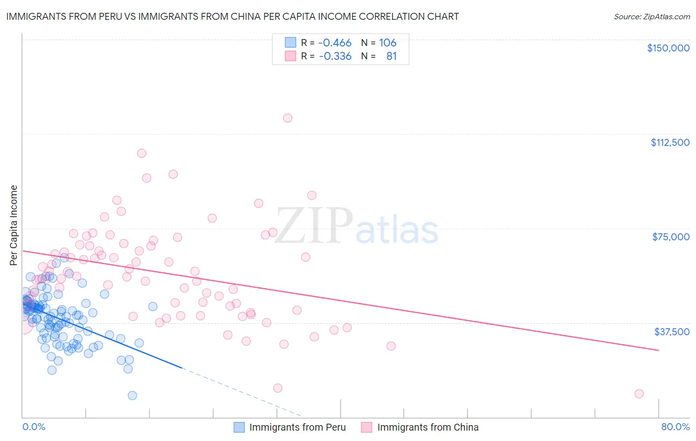 Immigrants from Peru vs Immigrants from China Per Capita Income