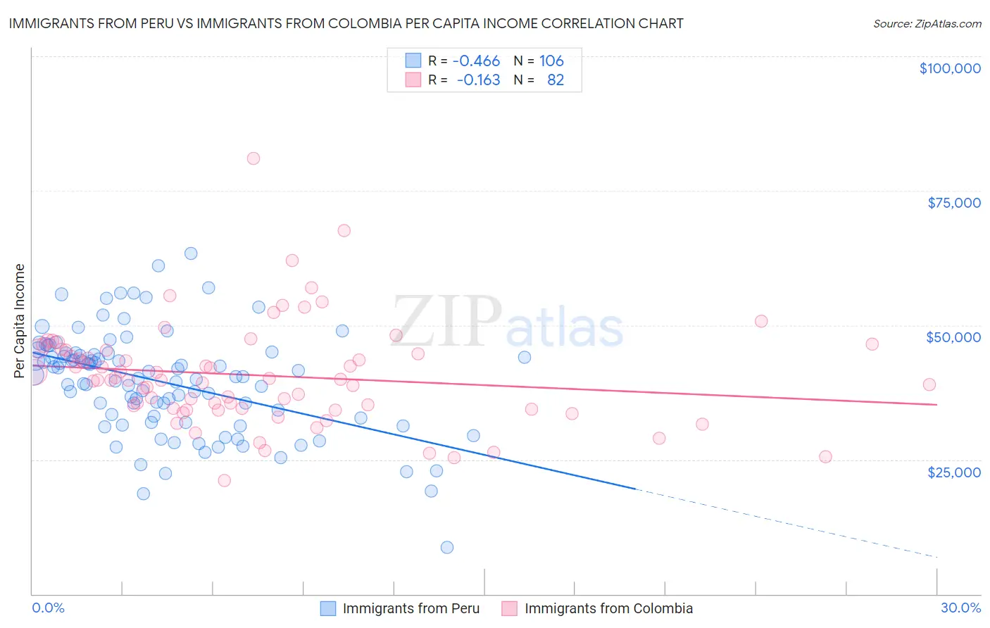 Immigrants from Peru vs Immigrants from Colombia Per Capita Income