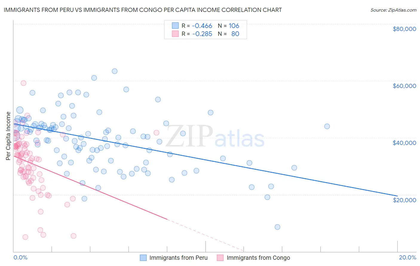 Immigrants from Peru vs Immigrants from Congo Per Capita Income