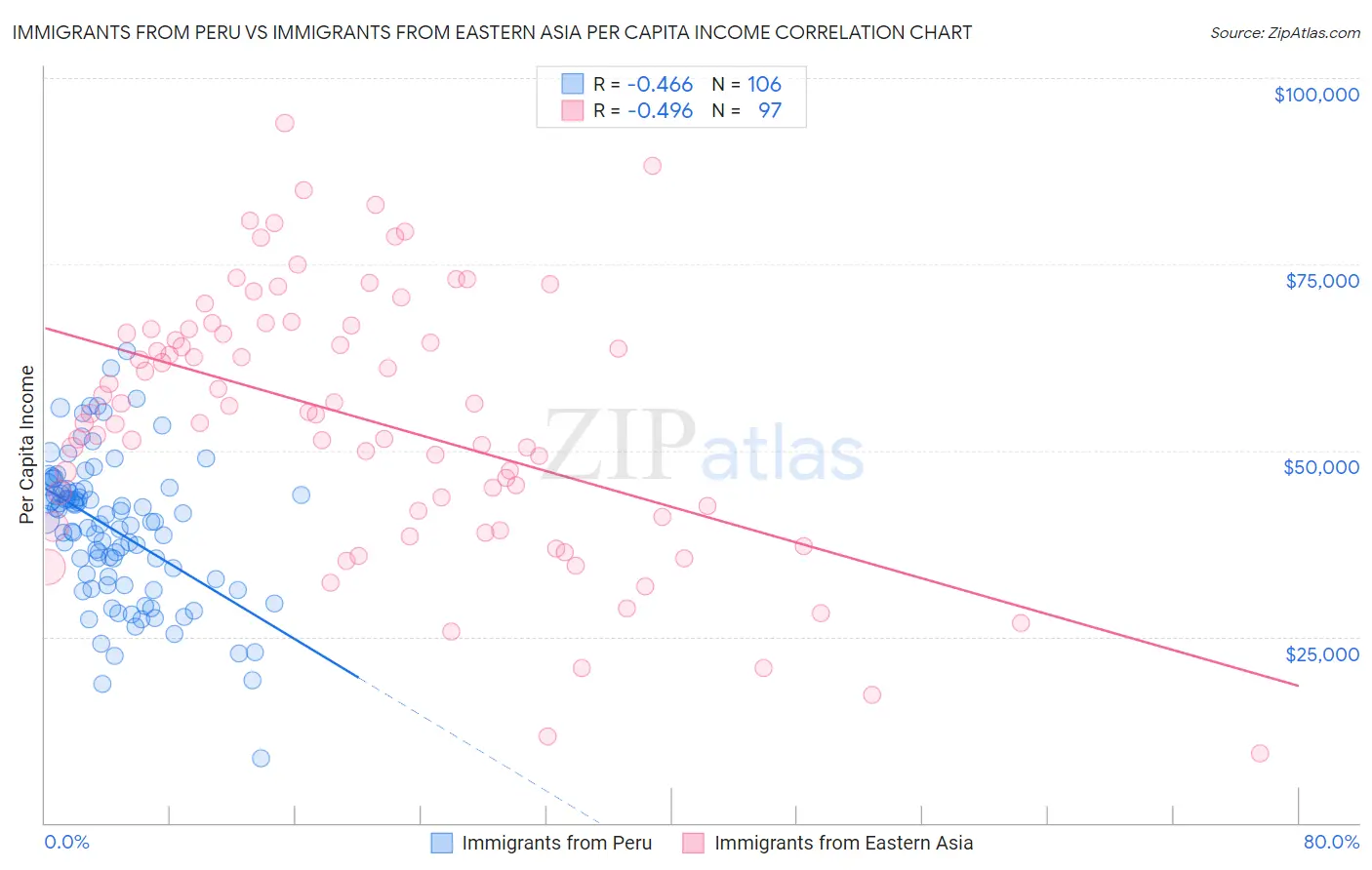Immigrants from Peru vs Immigrants from Eastern Asia Per Capita Income