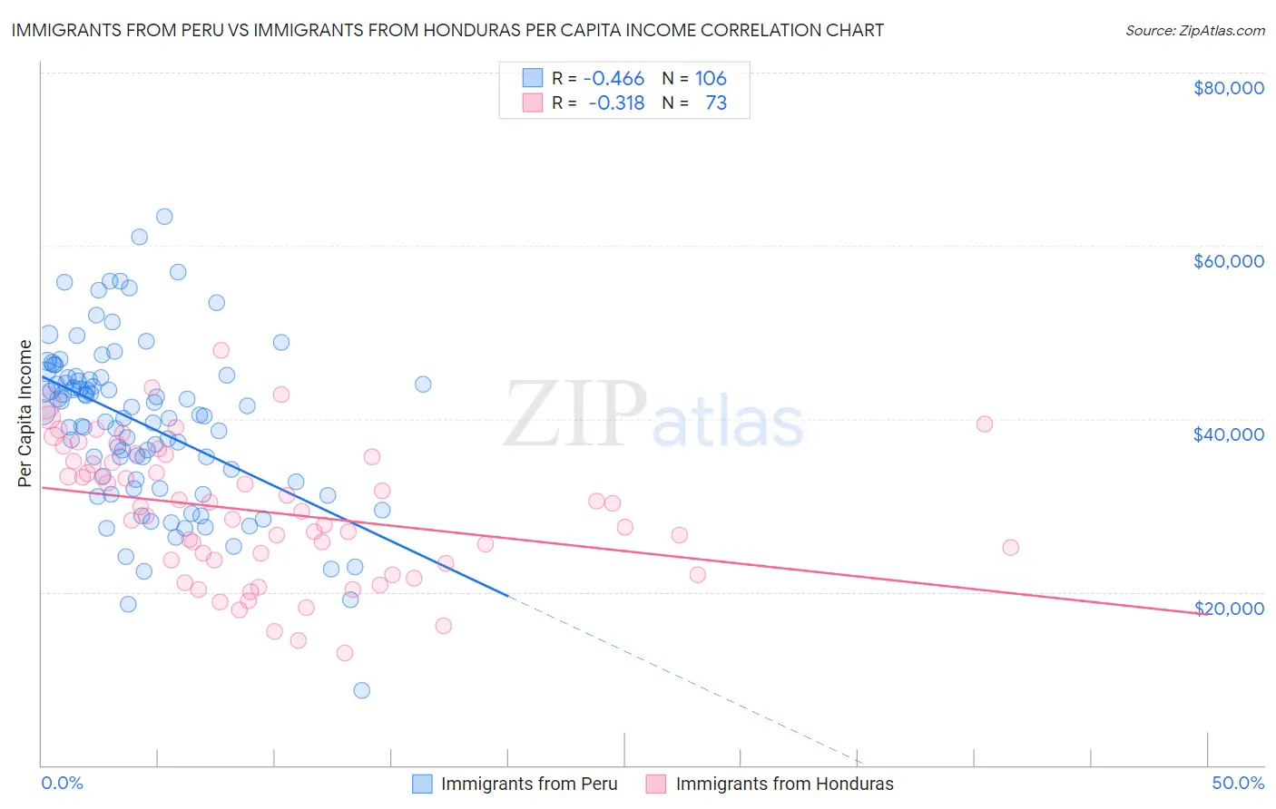 Immigrants from Peru vs Immigrants from Honduras Per Capita Income