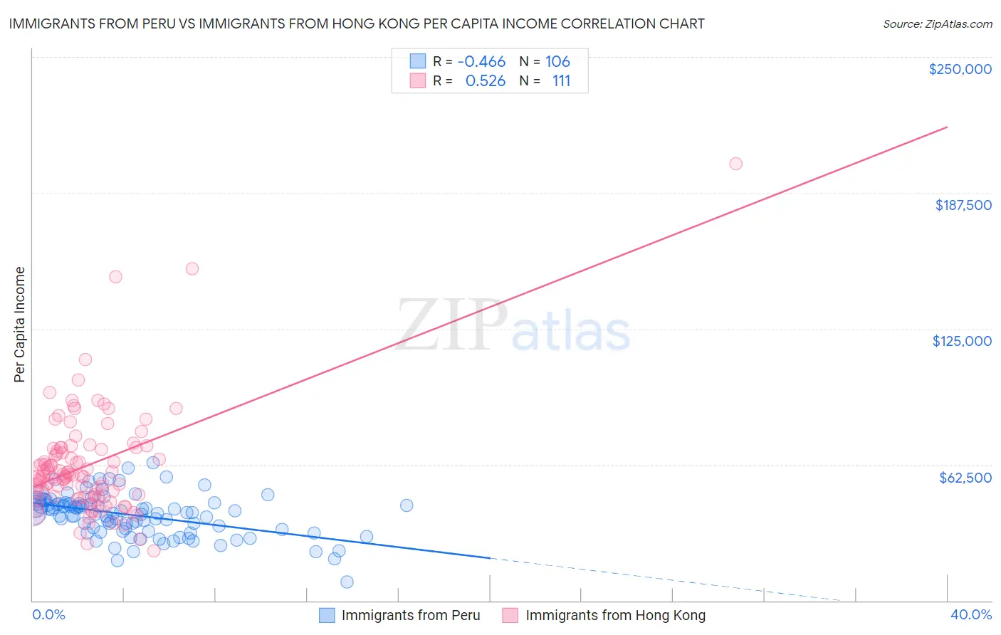 Immigrants from Peru vs Immigrants from Hong Kong Per Capita Income