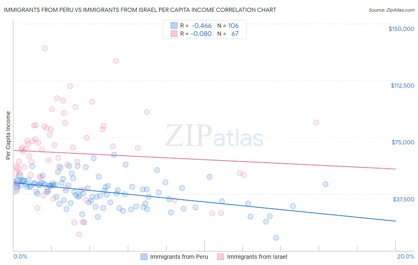 Immigrants from Peru vs Immigrants from Israel Per Capita Income