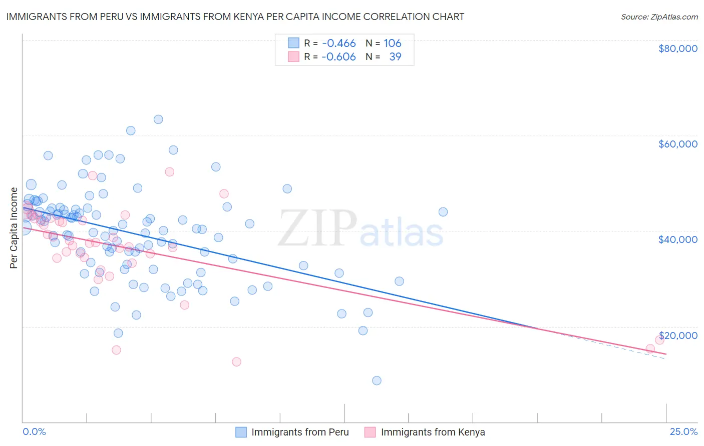 Immigrants from Peru vs Immigrants from Kenya Per Capita Income