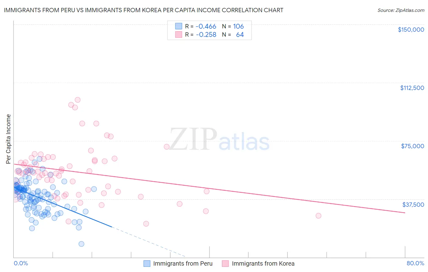 Immigrants from Peru vs Immigrants from Korea Per Capita Income