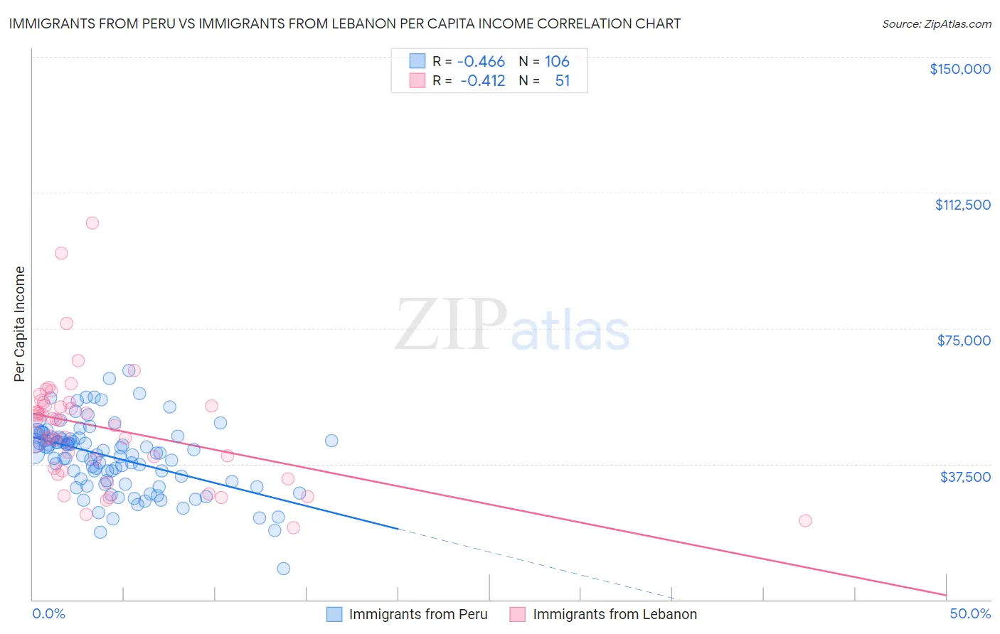 Immigrants from Peru vs Immigrants from Lebanon Per Capita Income