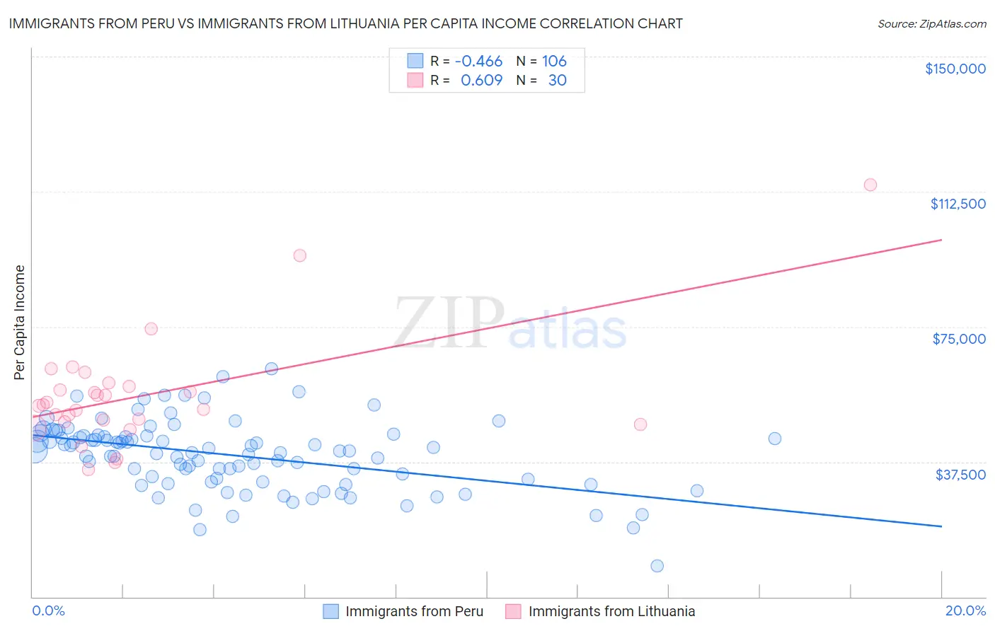 Immigrants from Peru vs Immigrants from Lithuania Per Capita Income
