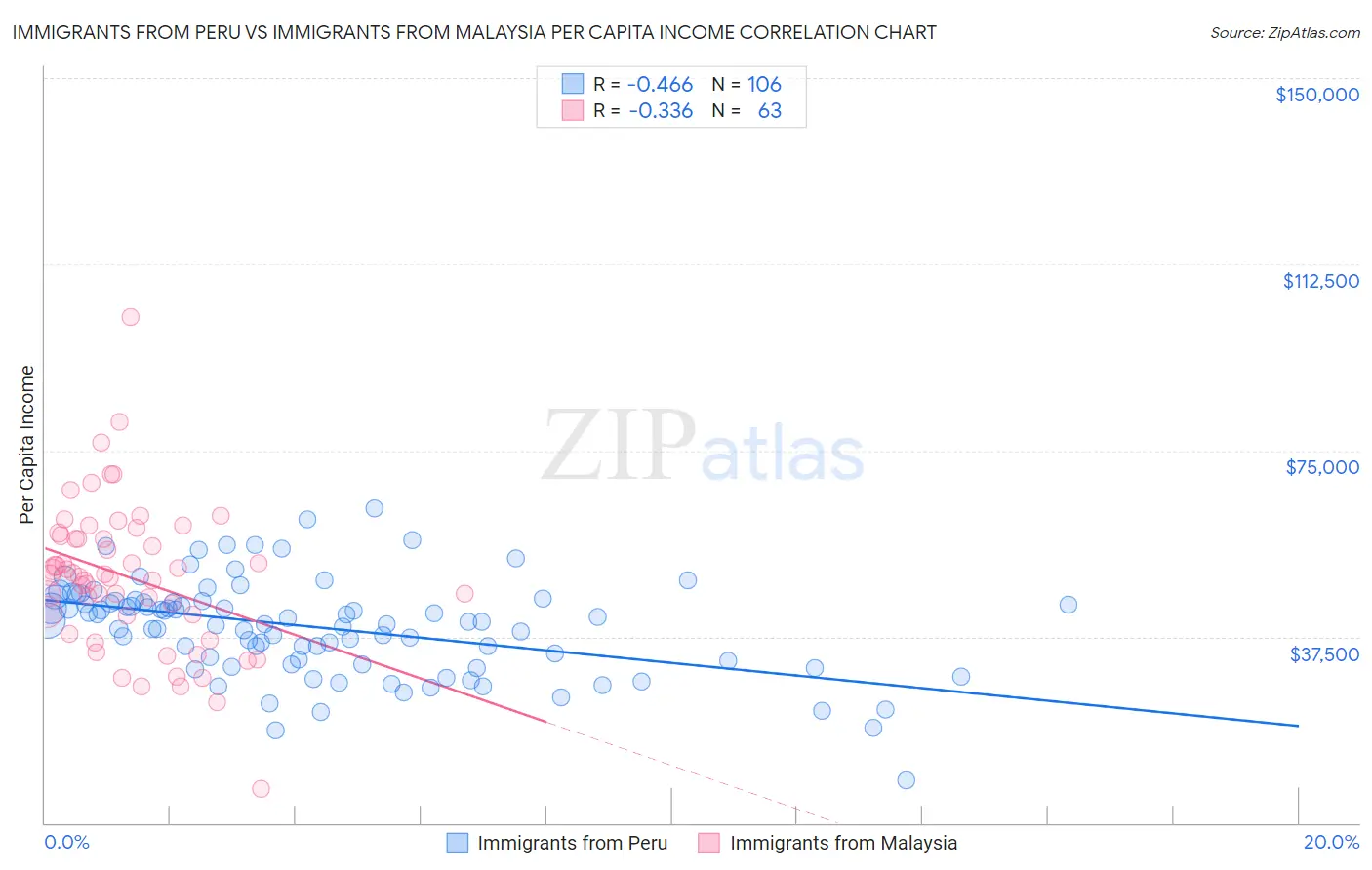 Immigrants from Peru vs Immigrants from Malaysia Per Capita Income