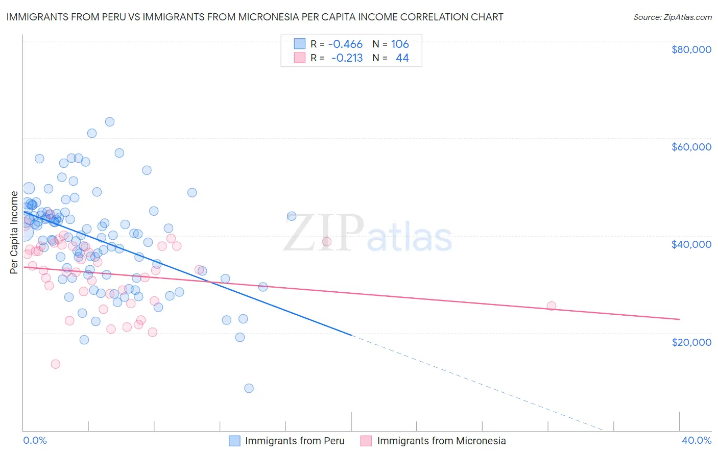 Immigrants from Peru vs Immigrants from Micronesia Per Capita Income