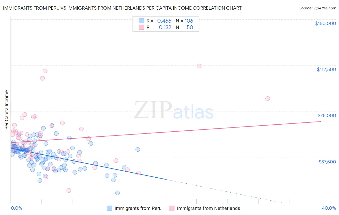 Immigrants from Peru vs Immigrants from Netherlands Per Capita Income