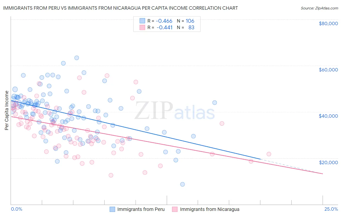 Immigrants from Peru vs Immigrants from Nicaragua Per Capita Income