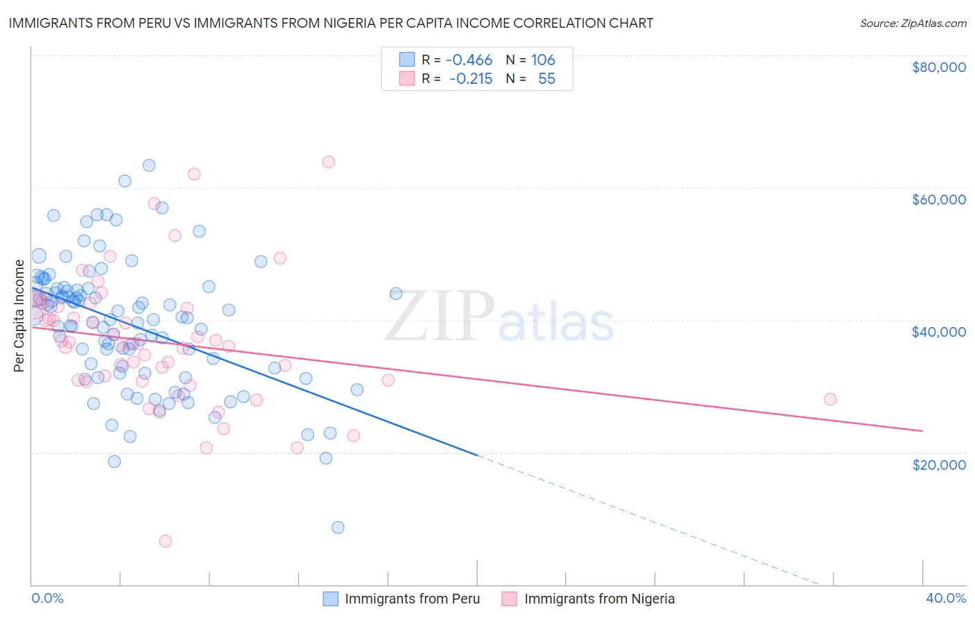 Immigrants from Peru vs Immigrants from Nigeria Per Capita Income