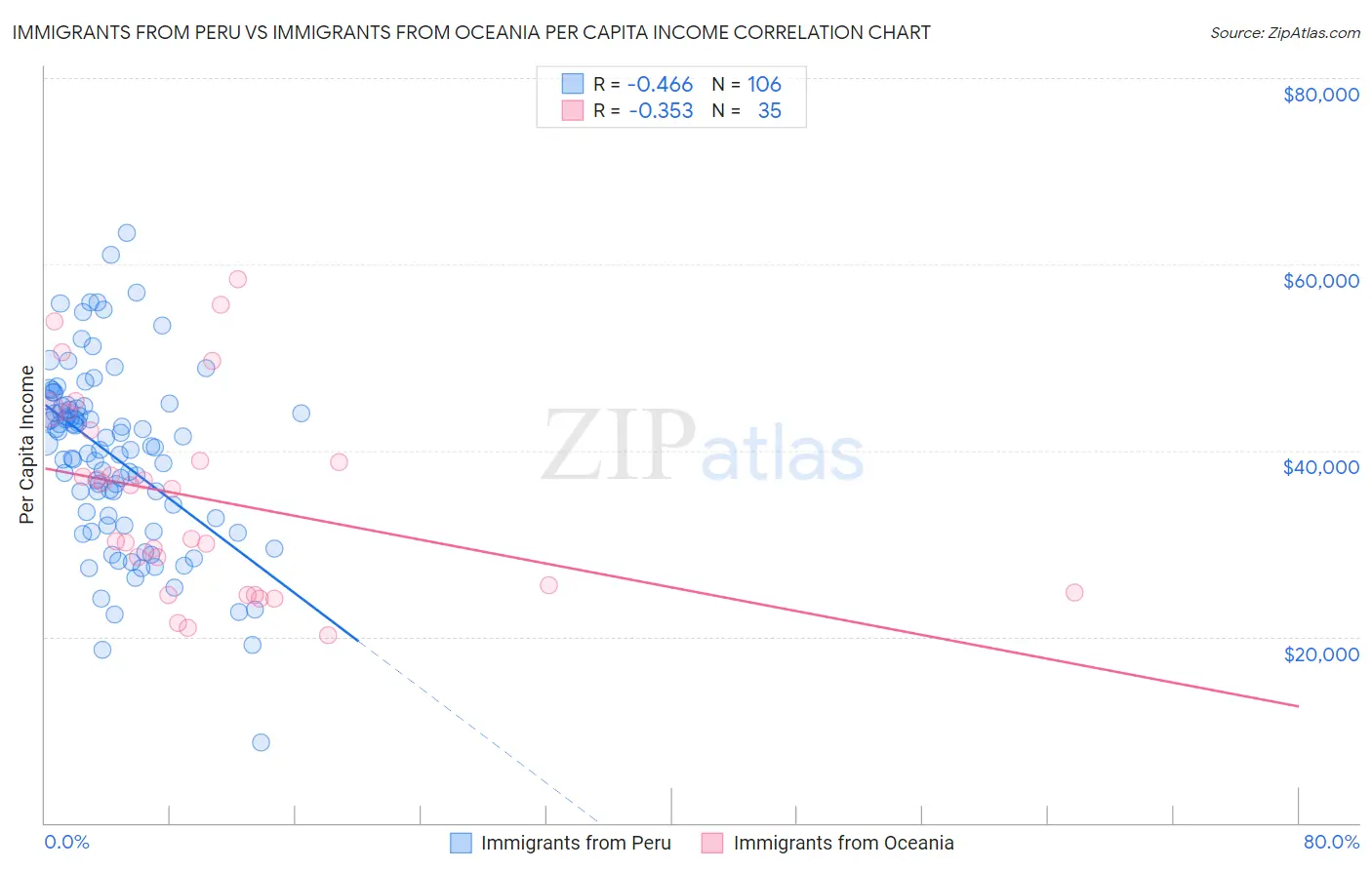 Immigrants from Peru vs Immigrants from Oceania Per Capita Income