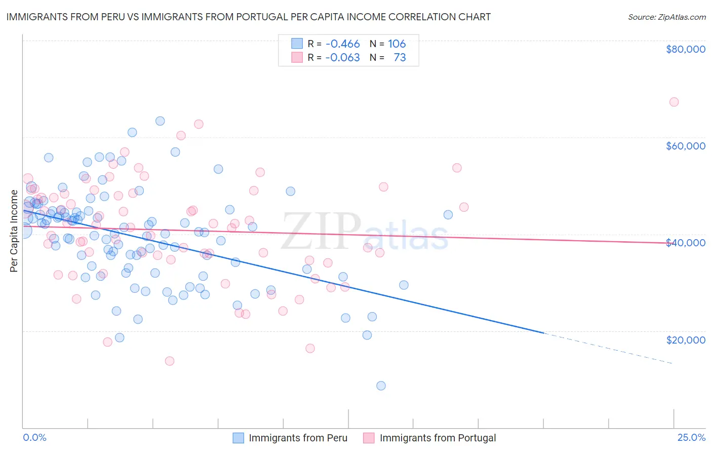 Immigrants from Peru vs Immigrants from Portugal Per Capita Income