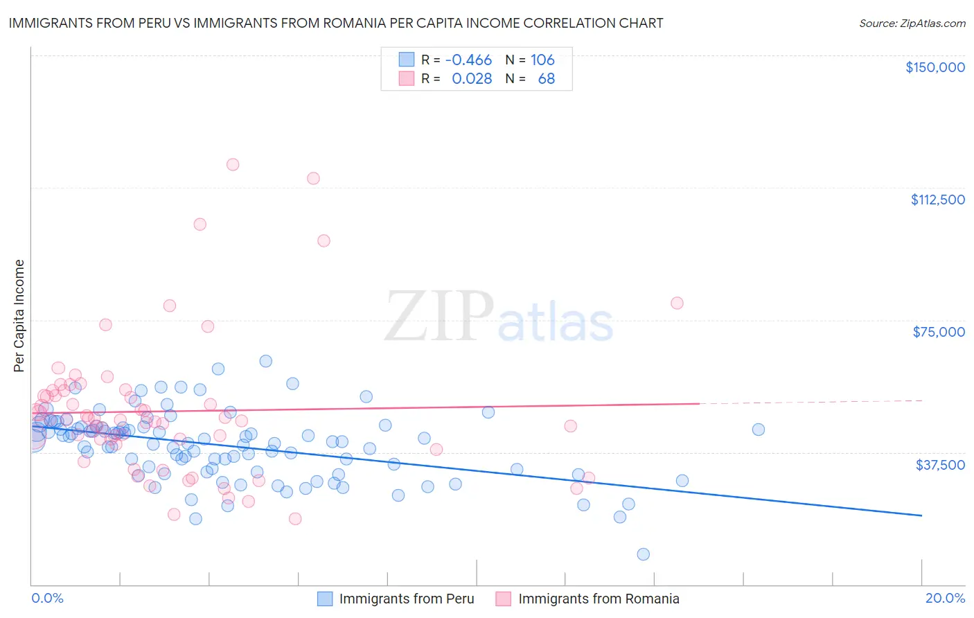 Immigrants from Peru vs Immigrants from Romania Per Capita Income