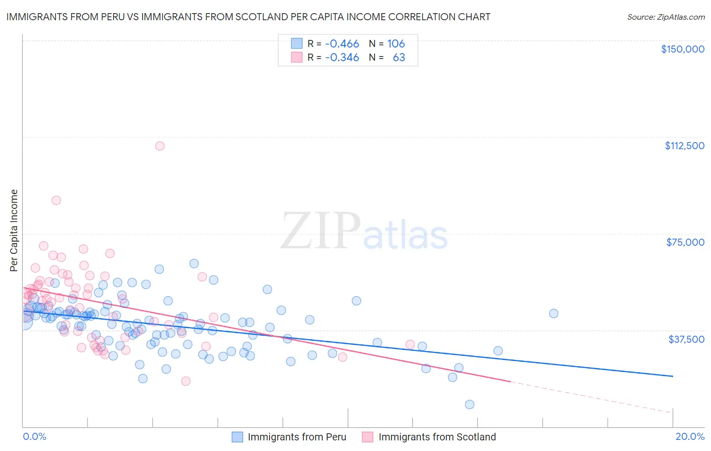 Immigrants from Peru vs Immigrants from Scotland Per Capita Income