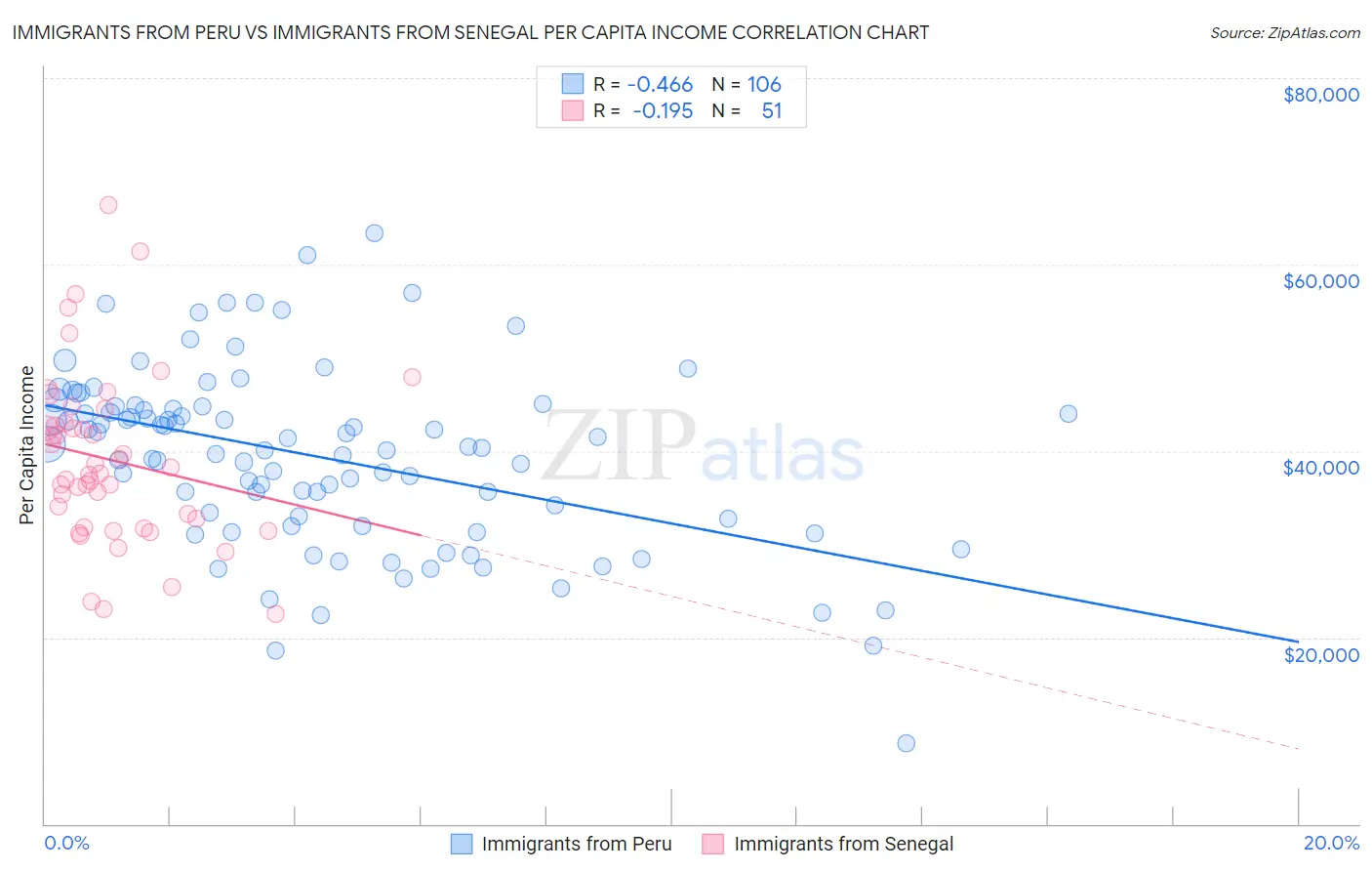 Immigrants from Peru vs Immigrants from Senegal Per Capita Income