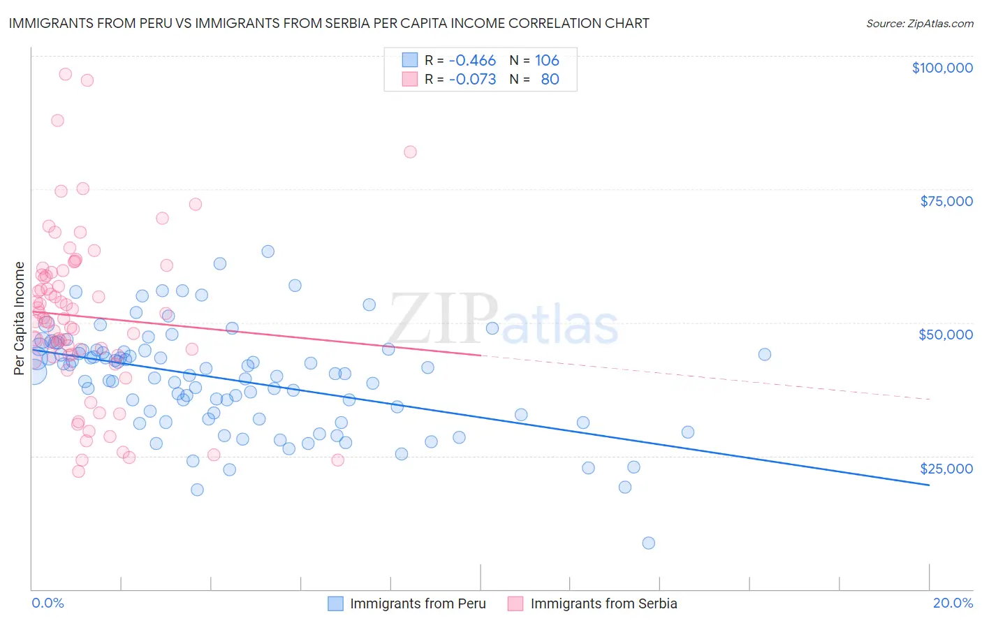 Immigrants from Peru vs Immigrants from Serbia Per Capita Income