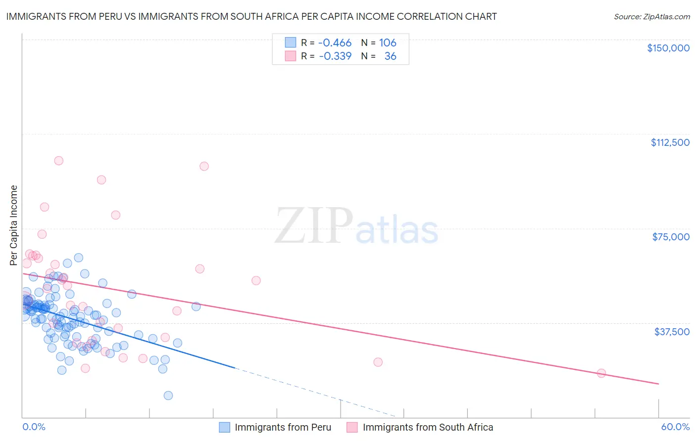 Immigrants from Peru vs Immigrants from South Africa Per Capita Income