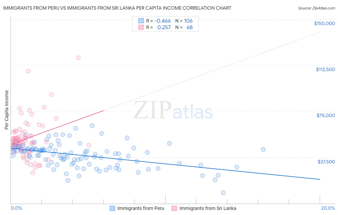 Immigrants from Peru vs Immigrants from Sri Lanka Per Capita Income