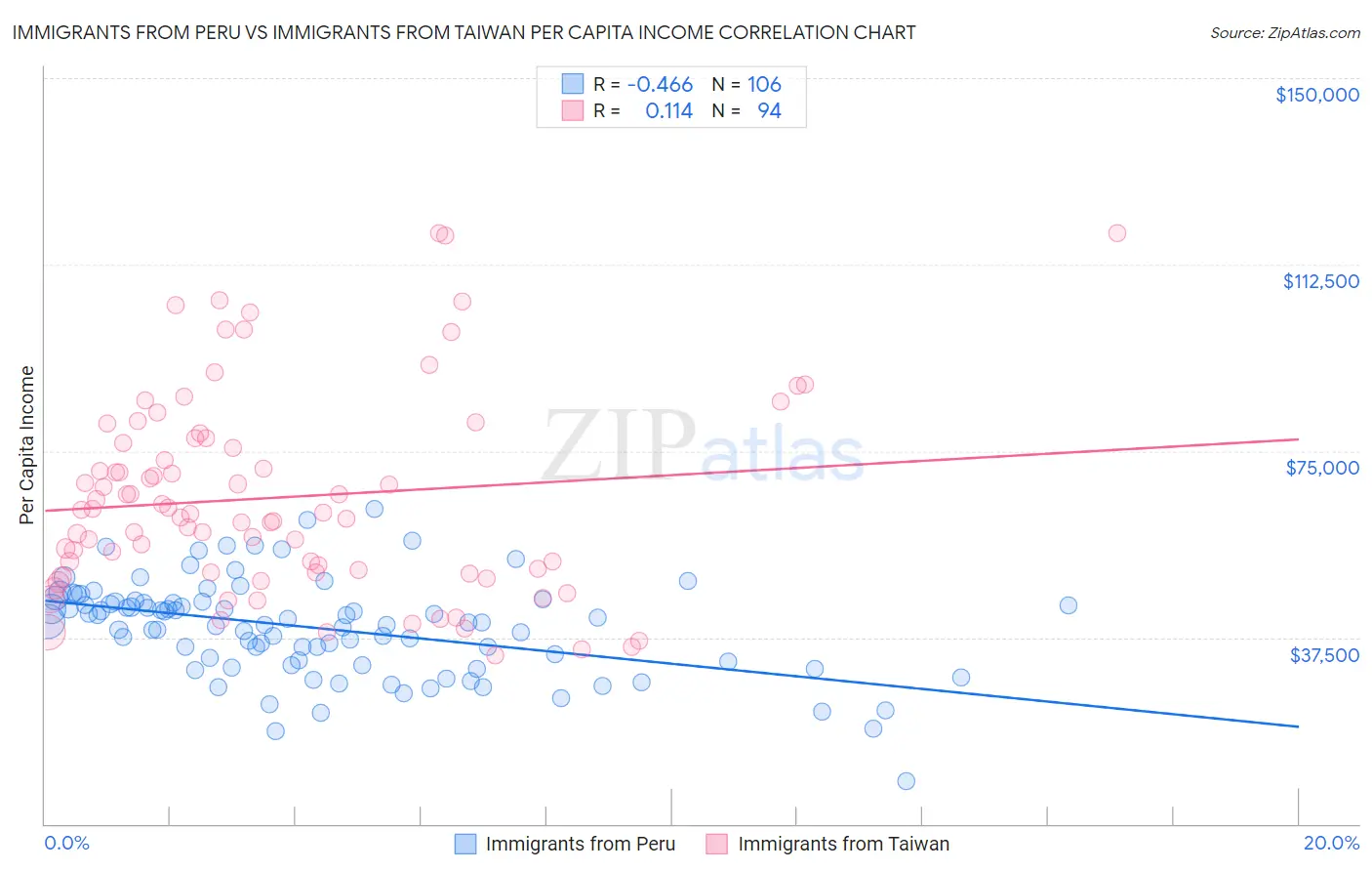Immigrants from Peru vs Immigrants from Taiwan Per Capita Income