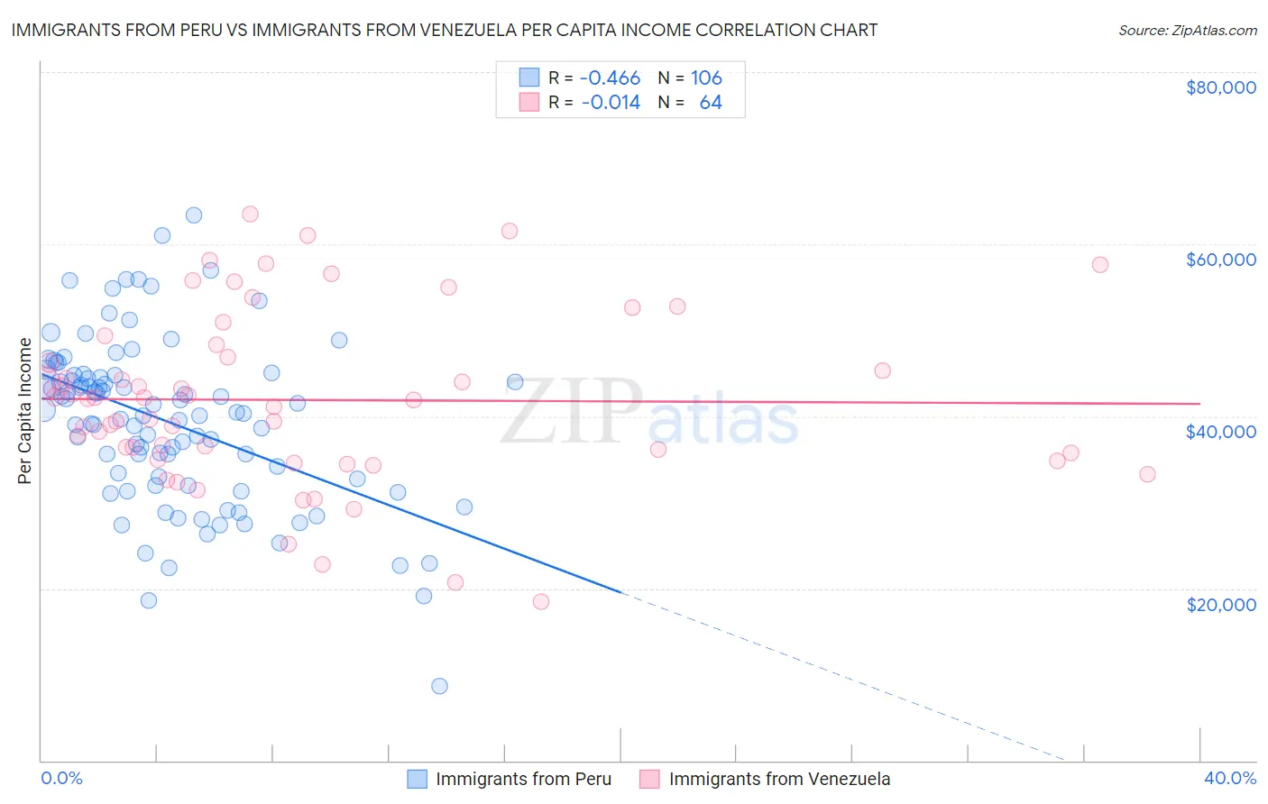 Immigrants from Peru vs Immigrants from Venezuela Per Capita Income