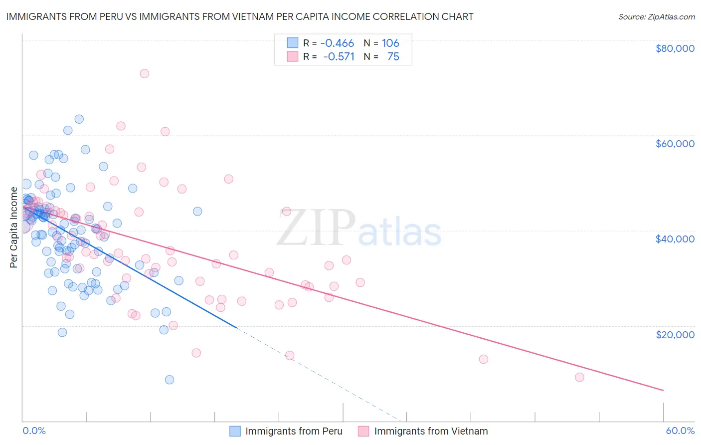 Immigrants from Peru vs Immigrants from Vietnam Per Capita Income