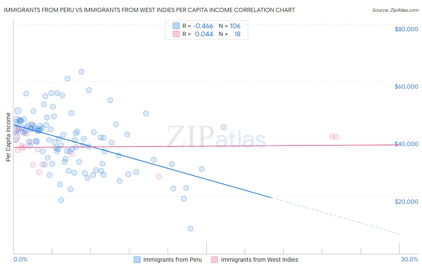 Immigrants from Peru vs Immigrants from West Indies Per Capita Income