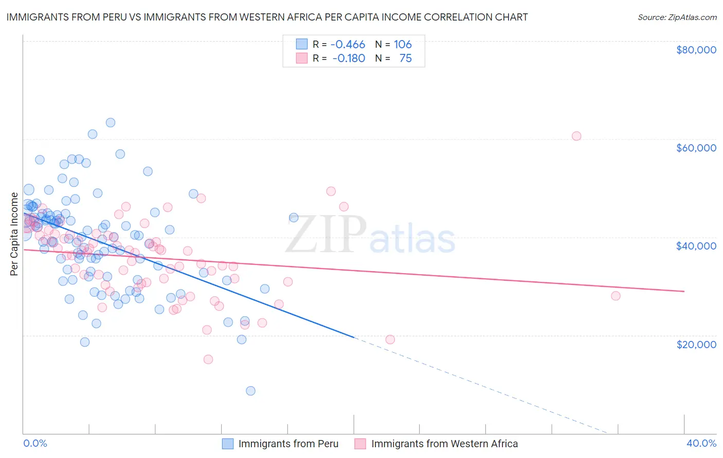 Immigrants from Peru vs Immigrants from Western Africa Per Capita Income