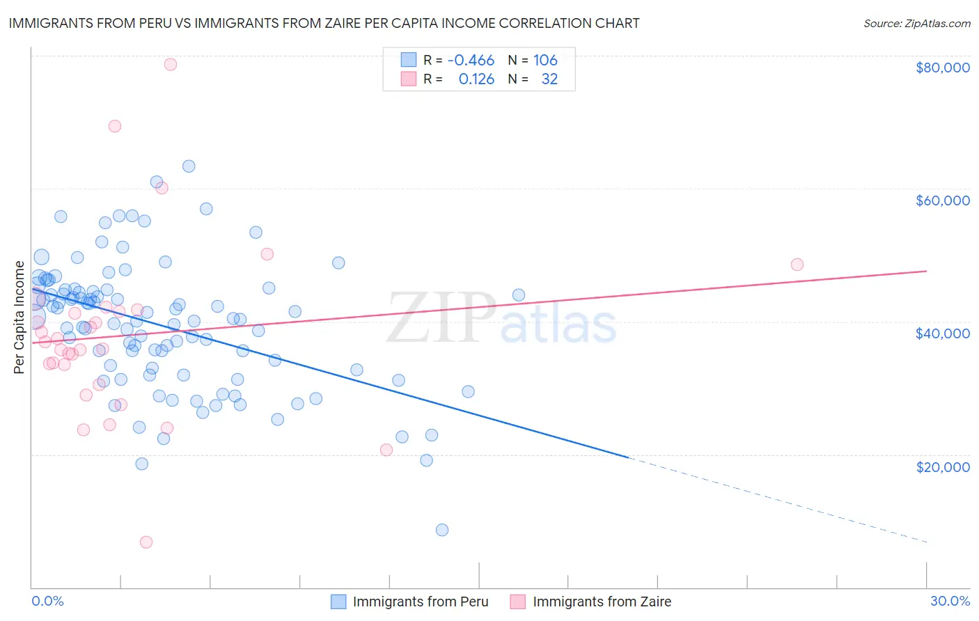 Immigrants from Peru vs Immigrants from Zaire Per Capita Income