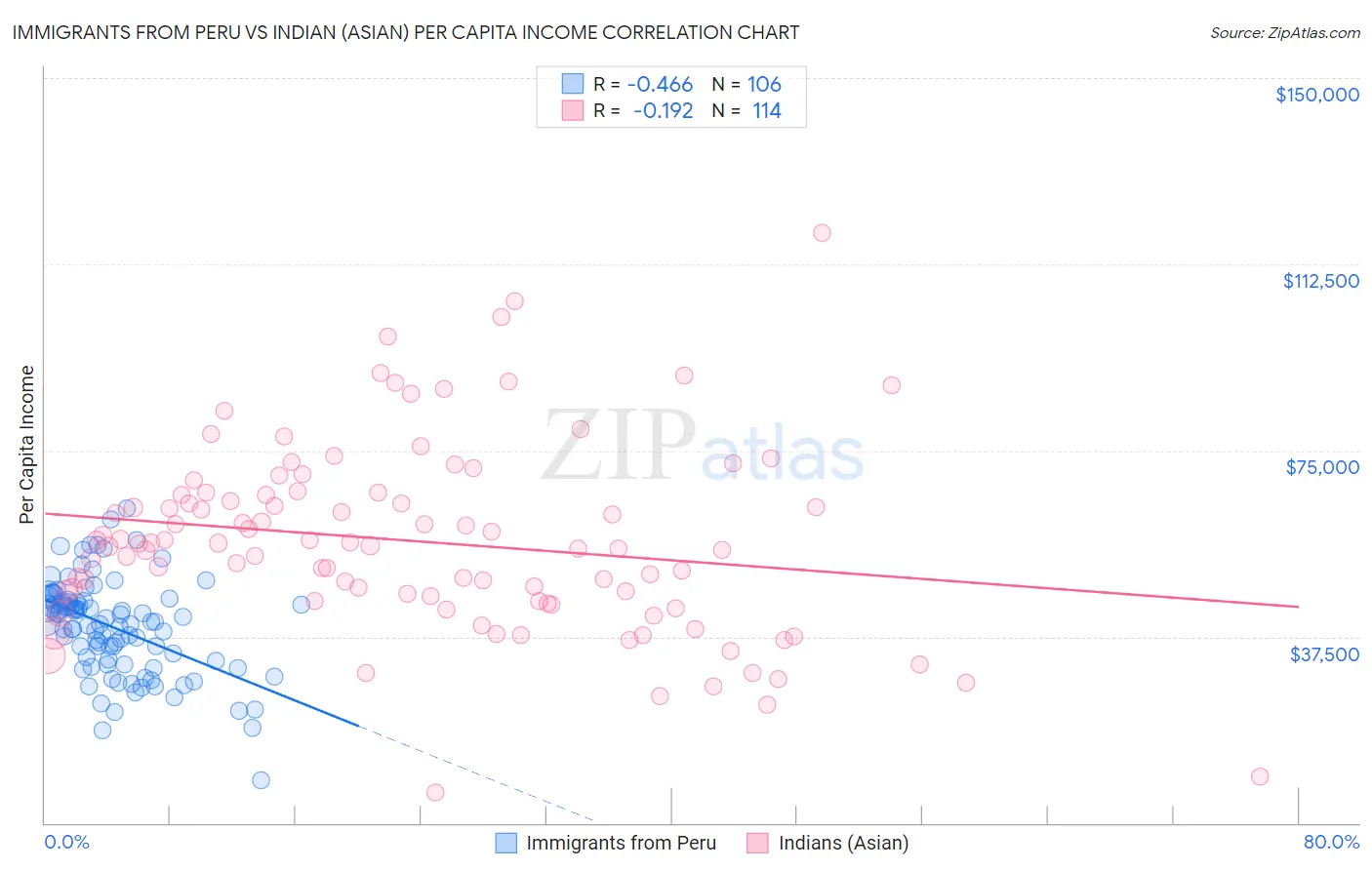 Immigrants from Peru vs Indian (Asian) Per Capita Income