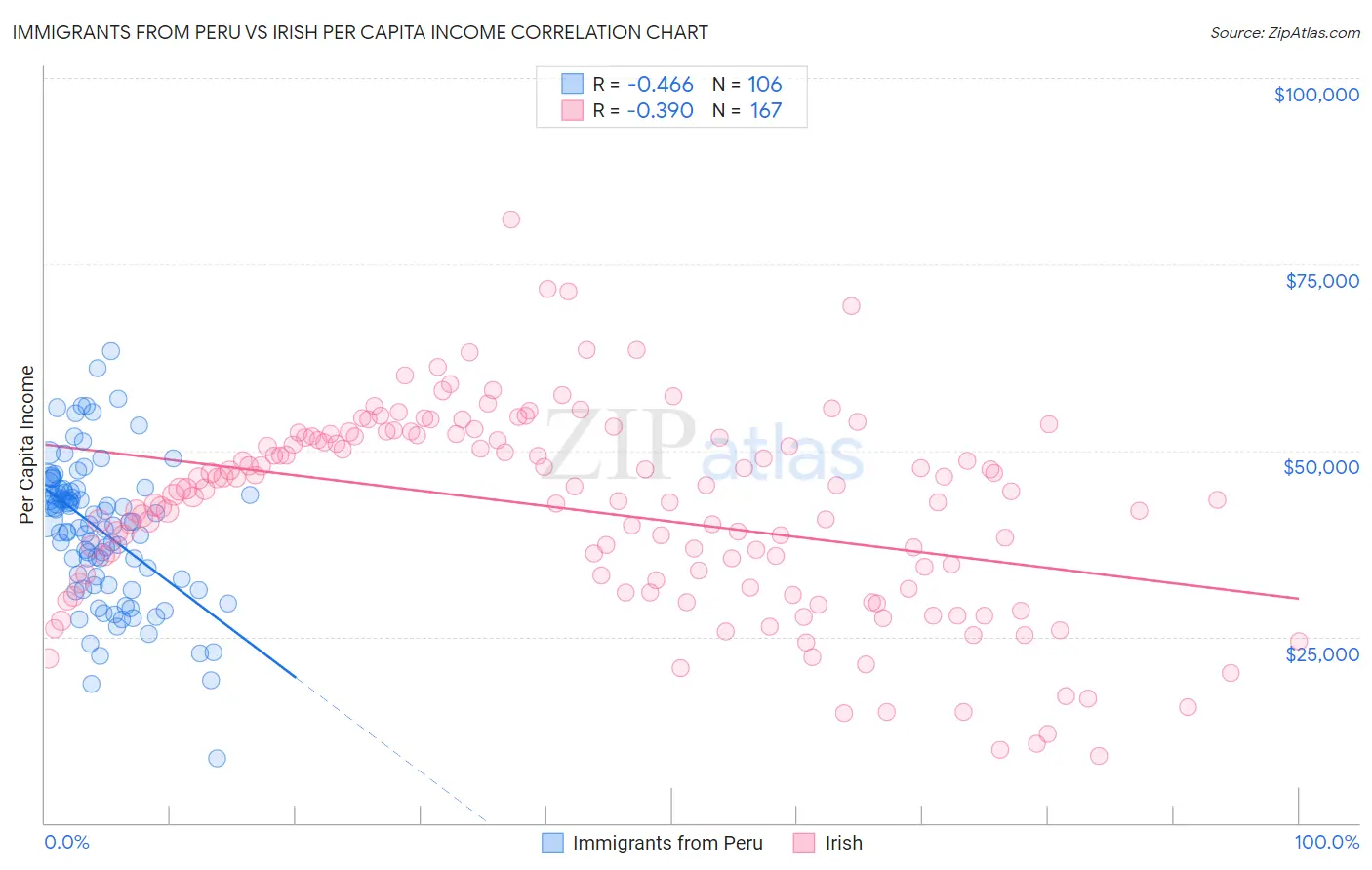 Immigrants from Peru vs Irish Per Capita Income