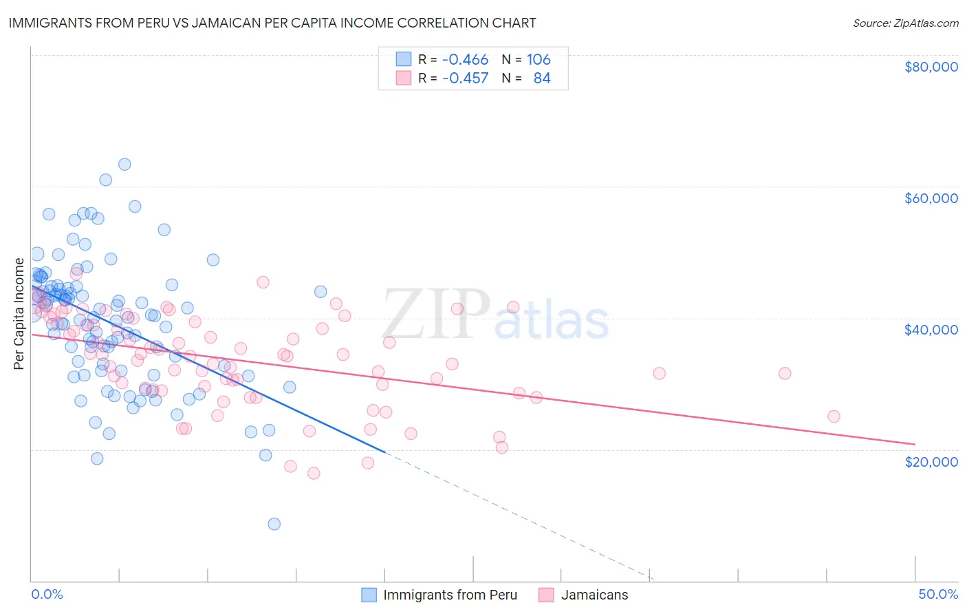 Immigrants from Peru vs Jamaican Per Capita Income