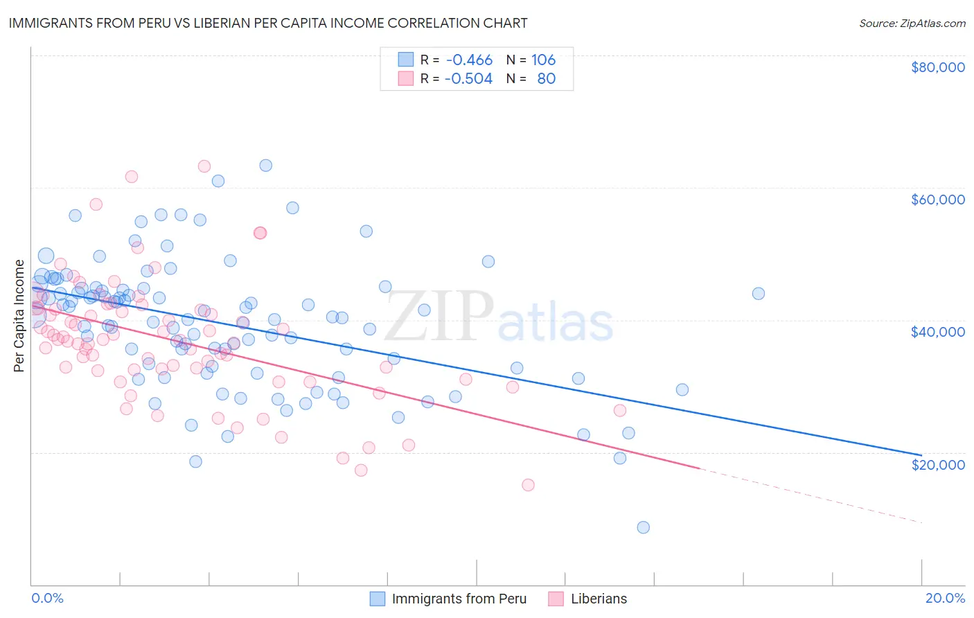 Immigrants from Peru vs Liberian Per Capita Income