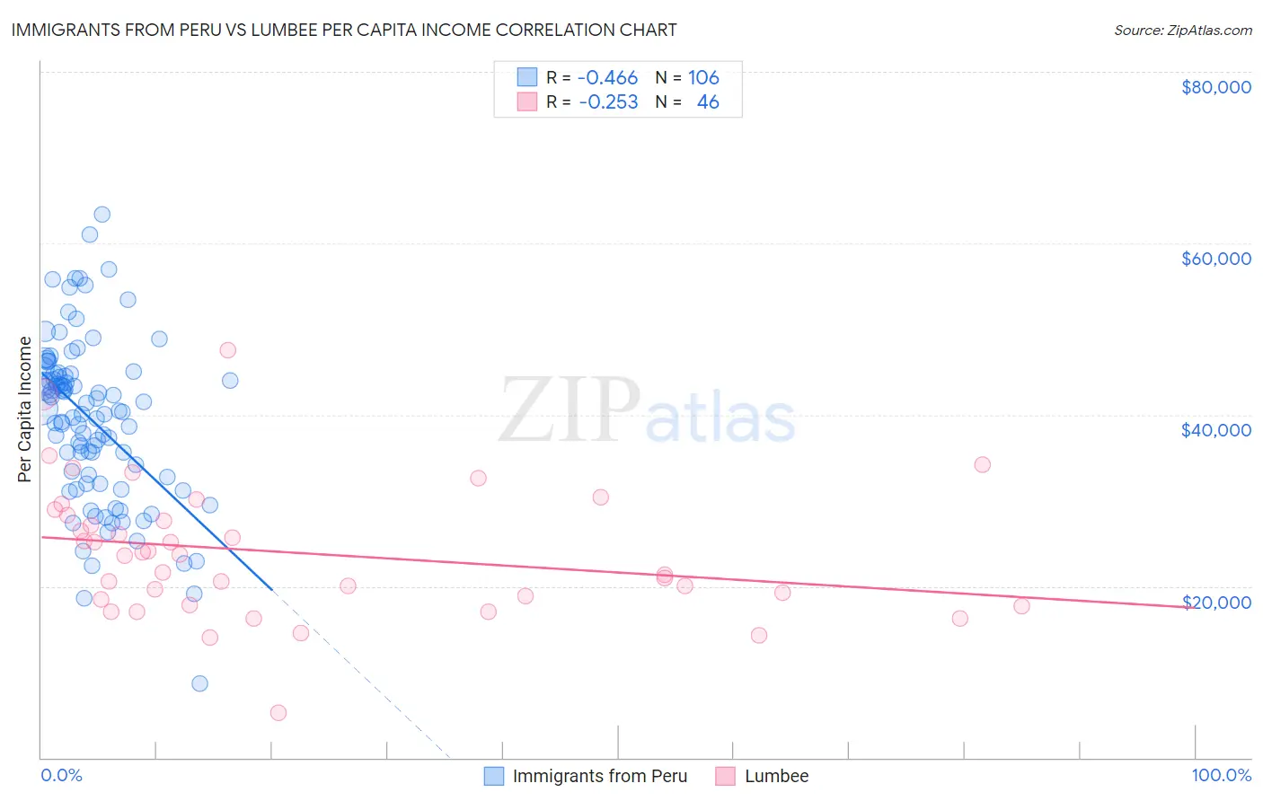 Immigrants from Peru vs Lumbee Per Capita Income