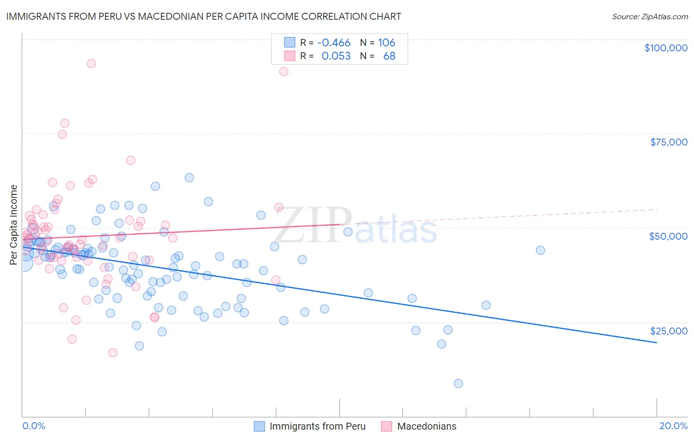 Immigrants from Peru vs Macedonian Per Capita Income