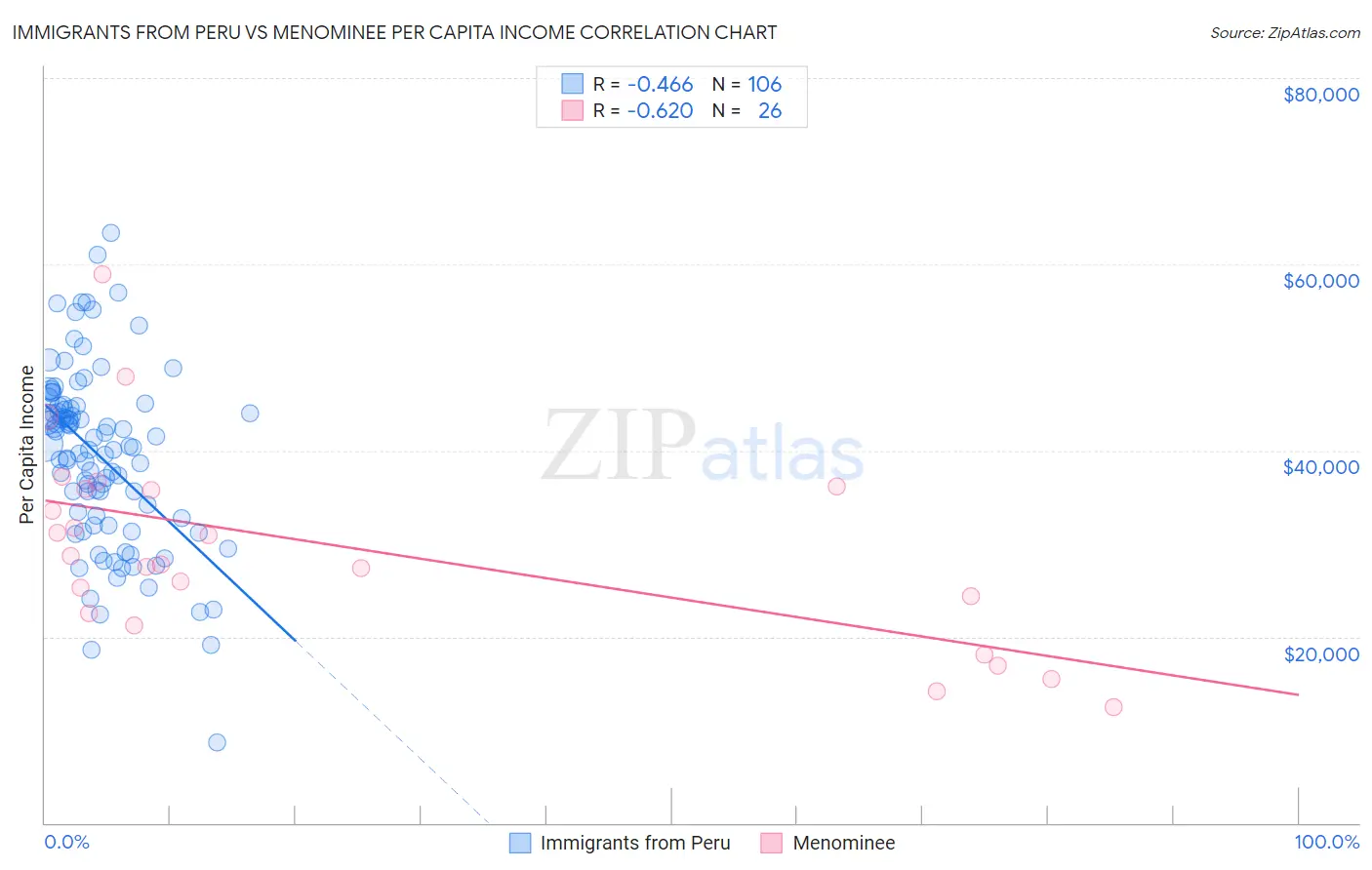 Immigrants from Peru vs Menominee Per Capita Income