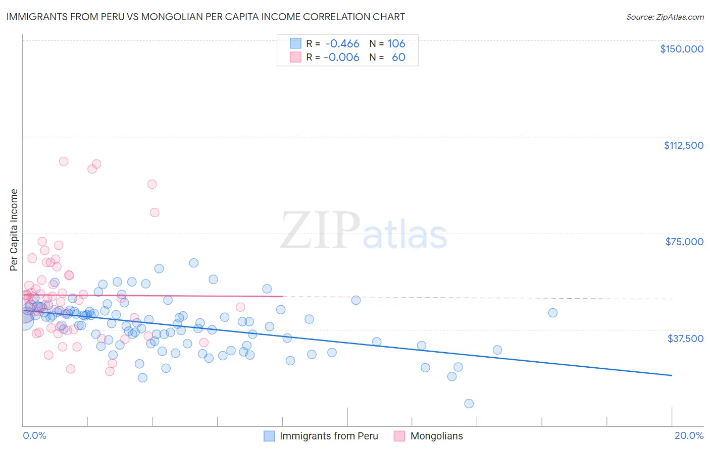 Immigrants from Peru vs Mongolian Per Capita Income