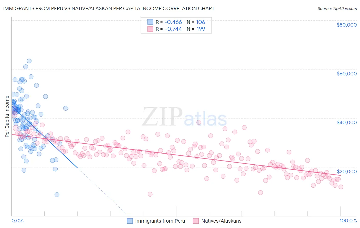 Immigrants from Peru vs Native/Alaskan Per Capita Income